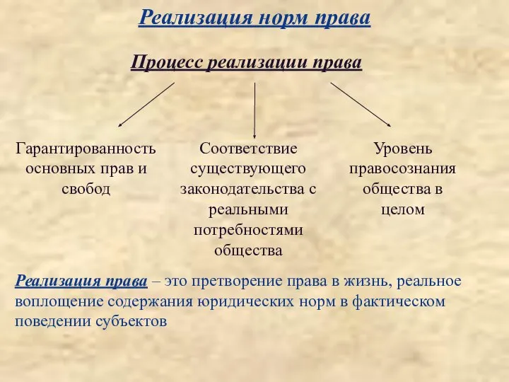 Процесс реализации права Соответствие существующего законодательства с реальными потребностями общества Гарантированность