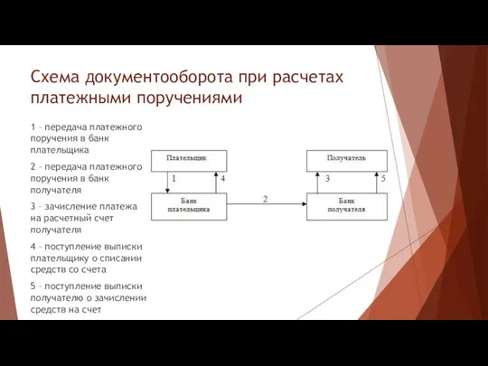 Схема документооборота при расчетах платежными поручениями 1 – передача платежного поручения