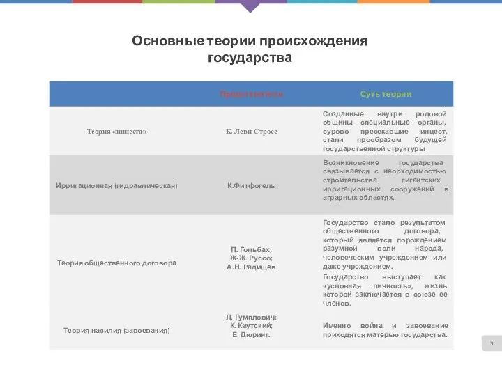 Основные теории происхождения государства