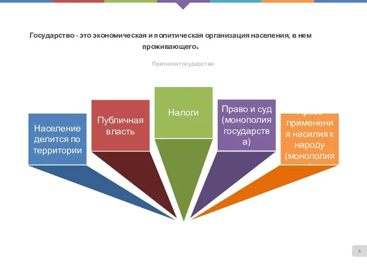 Государство - это экономическая и политическая организация населения, в нем проживающего. Признаки государства