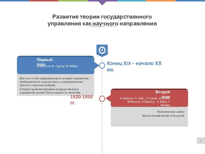 Развитие теории государственного управления как научного направления Основные этапы