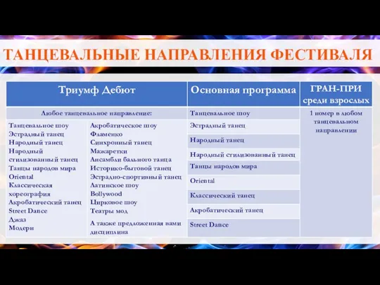 ТАНЦЕВАЛЬНЫЕ НАПРАВЛЕНИЯ ФЕСТИВАЛЯ