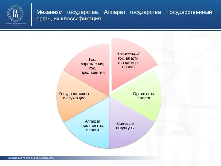 Высшая школа экономики, Москва, 2013 фото фото фото Механизм государства. Аппарат государства. Государственный орган, их классификация