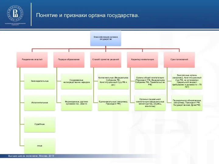 Высшая школа экономики, Москва, 2013 фото фото фото Понятие и признаки органа государства.