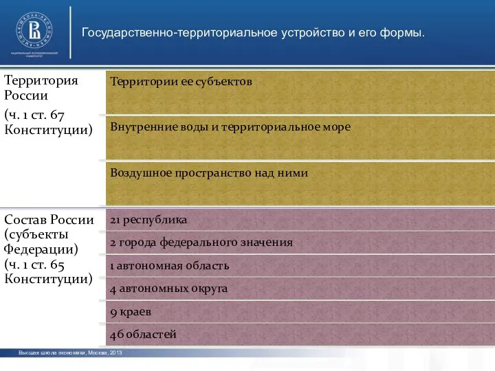 Высшая школа экономики, Москва, 2013 фото фото фото Государственно-территориальное устройство и его формы.