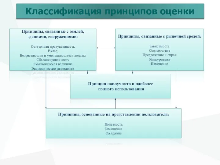 Классификация принципов оценки Принципы, связанные с землей, зданиями, сооружениями: Остаточная продуктивность