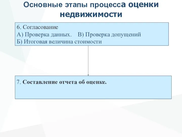 Основные этапы процесса оценки недвижимости 6. Согласование А) Проверка данных. В)