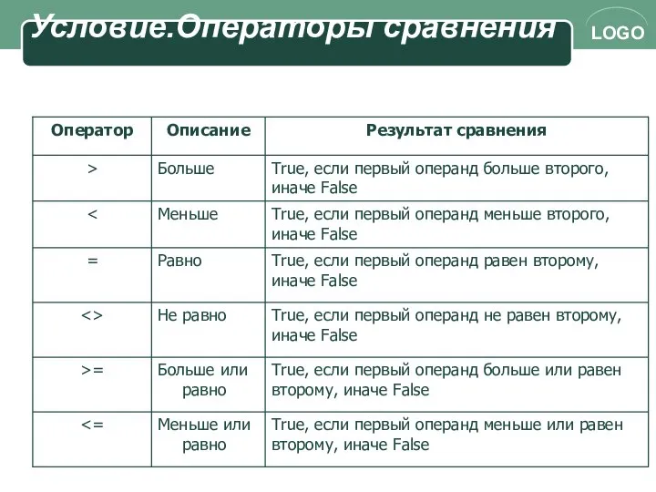 Условие.Операторы сравнения