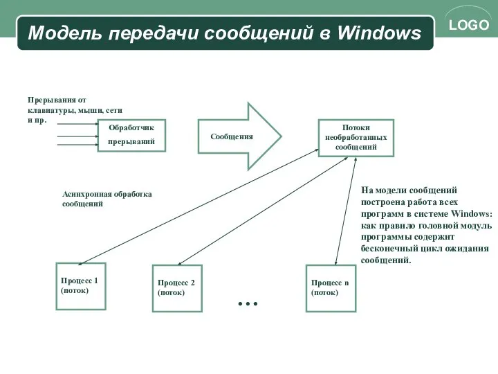 Модель передачи сообщений в Windows