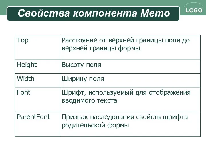 Свойства компонента Memo