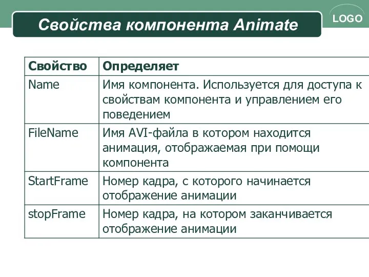 Свойства компонента Animate