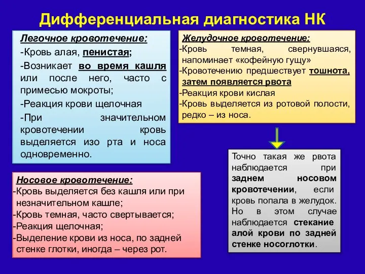 Дифференциальная диагностика НК Легочное кровотечение: -Кровь алая, пенистая; -Возникает во время