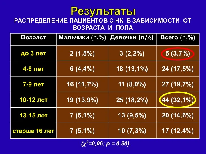 РАСПРЕДЕЛЕНИЕ ПАЦИЕНТОВ С НК В ЗАВИСИМОСТИ ОТ ВОЗРАСТА И ПОЛА (χ2=0,06; р = 0,80).