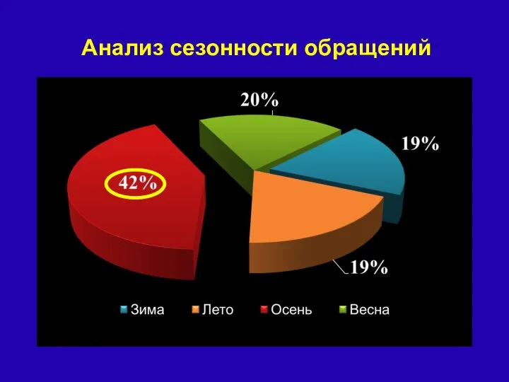 Анализ сезонности обращений