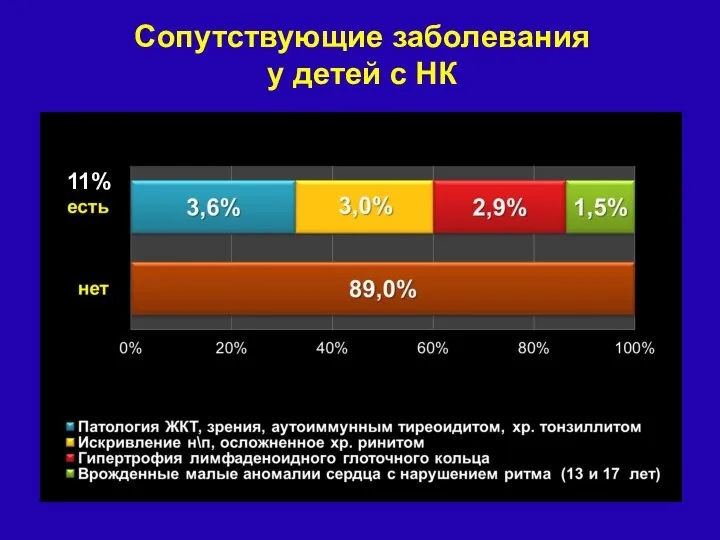 Сопутствующие заболевания у детей с НК 11%