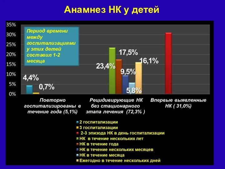 Анамнез НК у детей Период времени между госпитализациями у этих детей составил 1-2 месяца