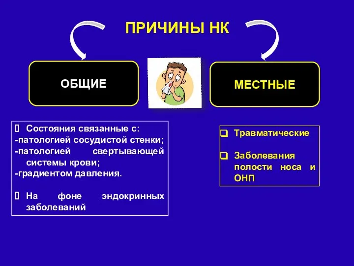 ПРИЧИНЫ НК ОБЩИЕ МЕСТНЫЕ Травматические Заболевания полости носа и ОНП Состояния