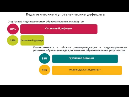 Педагогические и управленческие дефициты Отсутствие индивидуальных образовательных маршрутов 38% 81% 19%