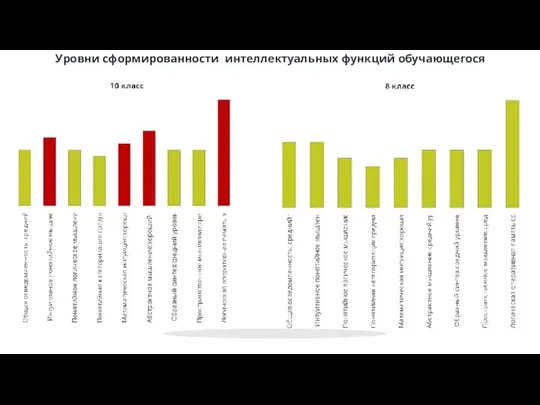 Уровни сформированности интеллектуальных функций обучающегося