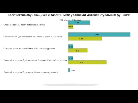 Количество обучающихся с различными уровнями интеллектуальных функций