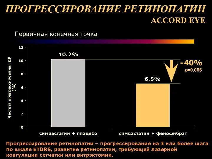 40% p=0.006 Прогрессирование ретинопатии – прогрессирование на 3 или более шага