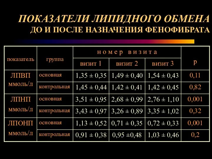 ПОКАЗАТЕЛИ ЛИПИДНОГО ОБМЕНА ДО И ПОСЛЕ НАЗНАЧЕНИЯ ФЕНОФИБРАТА