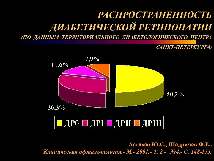 РАСПРОСТРАНЕННОСТЬ ДИАБЕТИЧЕСКОЙ РЕТИНОПАТИИ (ПО ДАННЫМ ТЕРРИТОРИАЛЬНОГО ДИАБЕТОЛОГИЧЕСКОГО ЦЕНТРА САНКТ-ПЕТЕРБУРГА) Астахов Ю.С.,