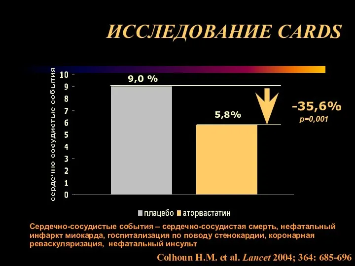 -35,6% р=0,001 9,0 % 5,8% Сердечно-сосудистые события – сердечно-сосудистая смерть, нефатальный