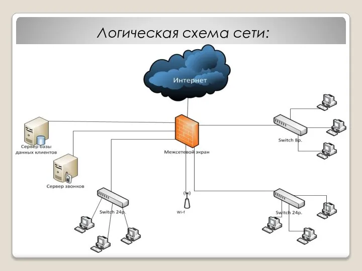 Логическая схема сети: