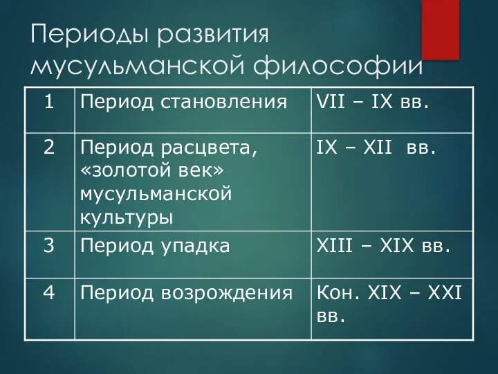 Периоды развития мусульманской философии