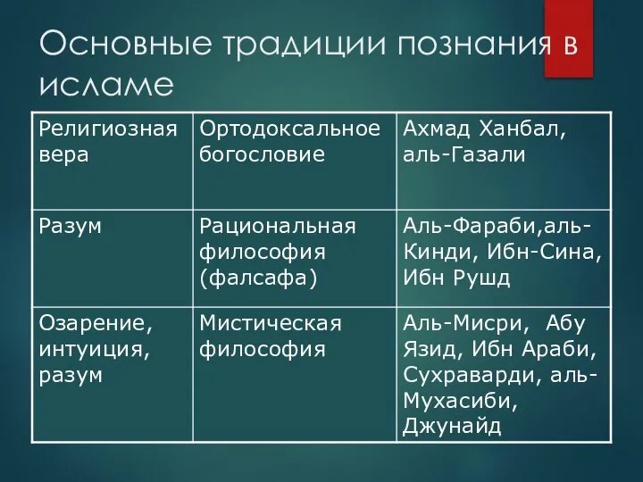 Основные традиции познания в исламе