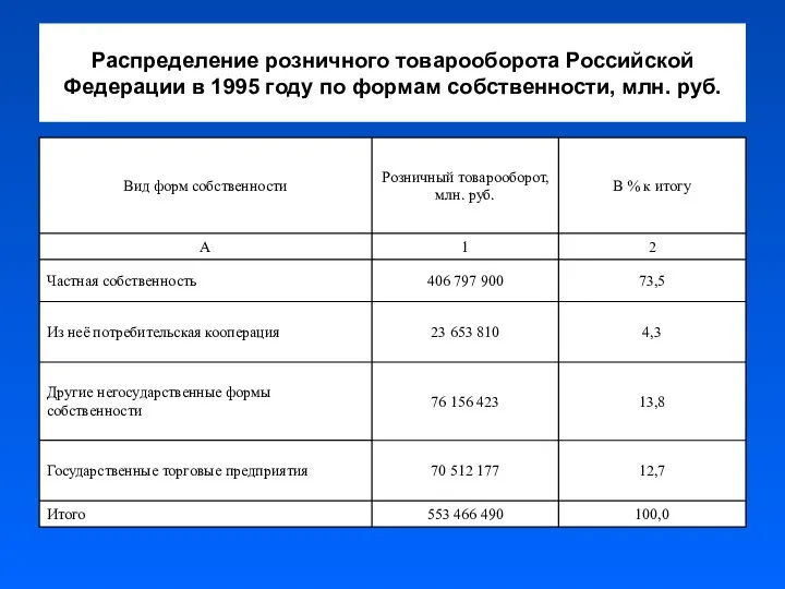 Распределение розничного товарооборота Российской Федерации в 1995 году по формам собственности, млн. руб.