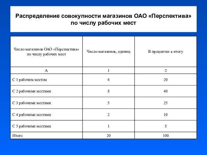 Распределение совокупности магазинов ОАО «Перспектива» по числу рабочих мест