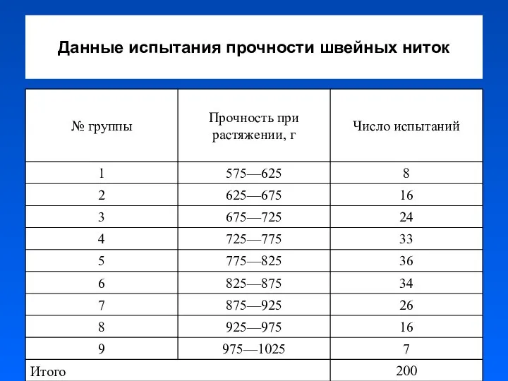 Данные испытания прочности швейных ниток