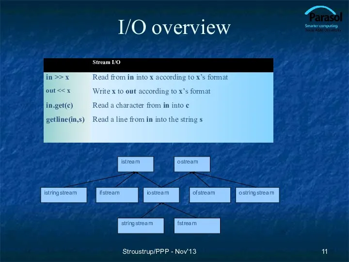 I/O overview Stroustrup/PPP - Nov'13