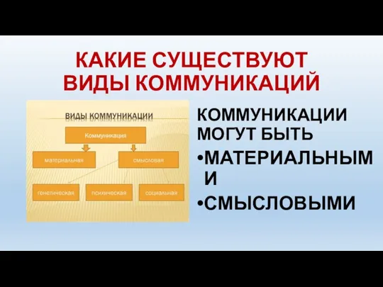 КАКИЕ СУЩЕСТВУЮТ ВИДЫ КОММУНИКАЦИЙ КОММУНИКАЦИИ МОГУТ БЫТЬ МАТЕРИАЛЬНЫМИ СМЫСЛОВЫМИ