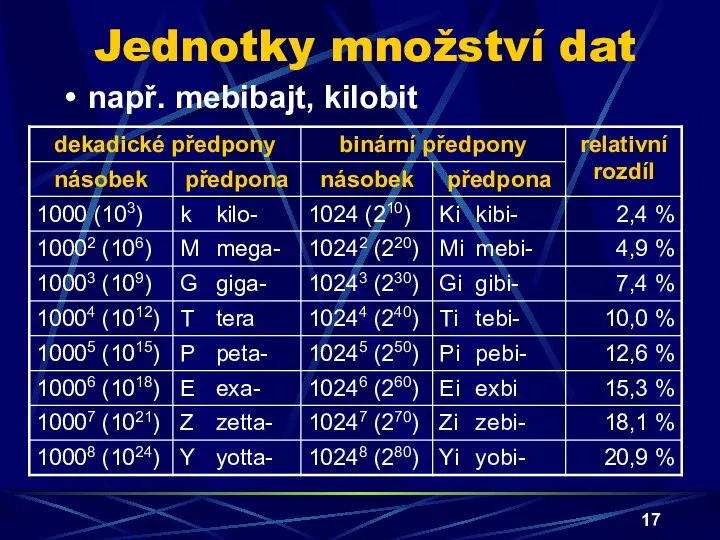 Jednotky množství dat např. mebibajt, kilobit