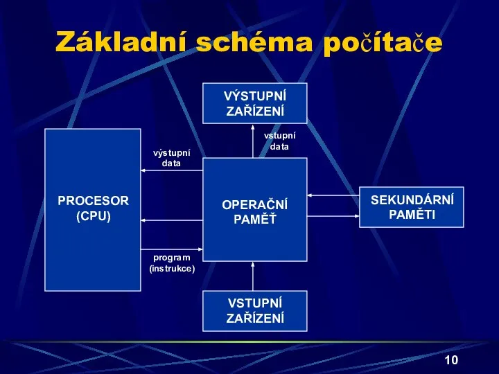 Základní schéma počítače program (instrukce) vstupní data VÝSTUPNÍ ZAŘÍZENÍ SEKUNDÁRNÍ PAMĚTI