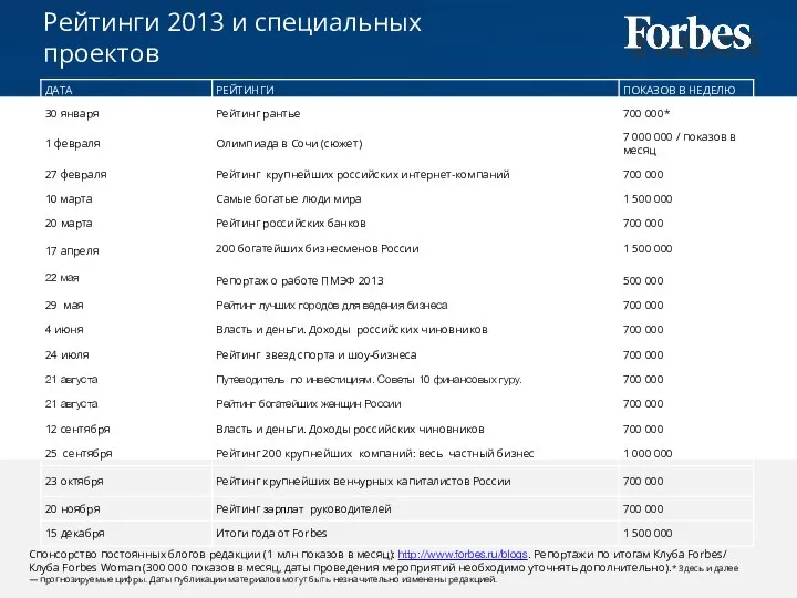 Рейтинги 2013 и специальных проектов Спонсорство постоянных блогов редакции (1 млн