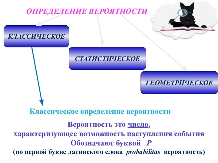 ОПРЕДЕЛЕНИЕ ВЕРОЯТНОСТИ КЛАССИЧЕСКОЕ СТАТИСТИЧЕСКОЕ ГЕОМЕТРИЧЕСКОЕ Вероятность это число, характеризующее возможность наступления