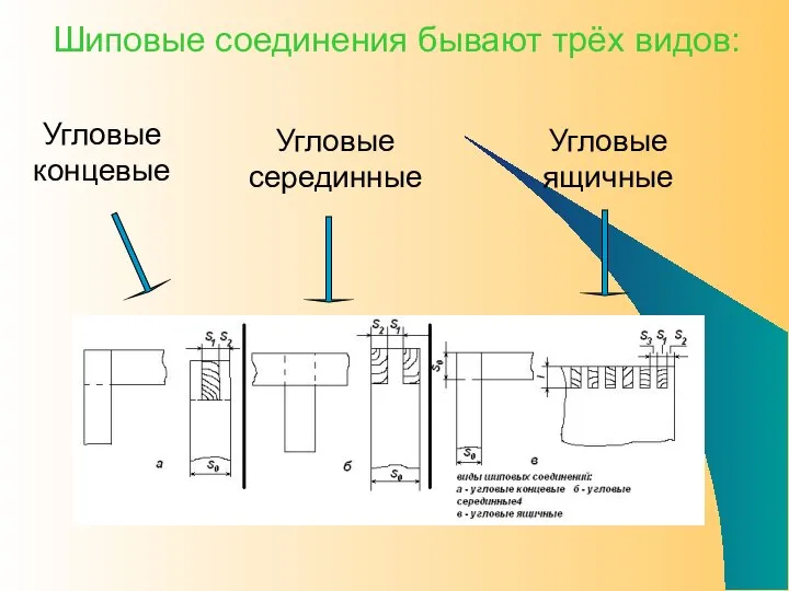 Шиповые соединения бывают трёх видов: Угловые концевые Угловые серединные Угловые ящичные