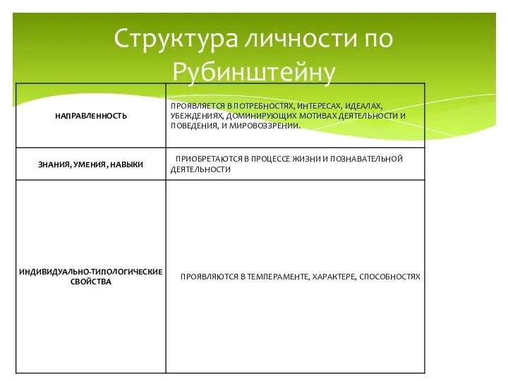 Структура личности по Рубинштейну