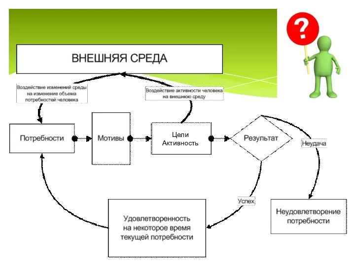 Цели Активность