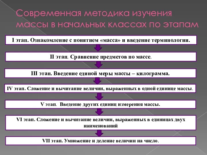 Современная методика изучения массы в начальных классах по этапам I этап.