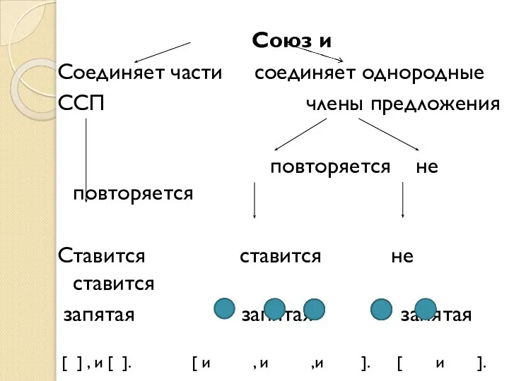 Союз и Соединяет части соединяет однородные ССП члены предложения повторяется не