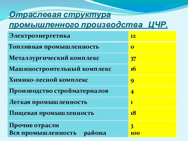 Отраслевая структура промышленного производства ЦЧР.