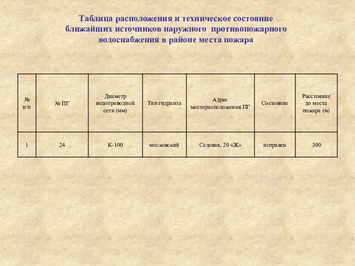 Таблица расположения и техническое состояние ближайших источников наружного противопожарного водоснабжения в районе места пожара