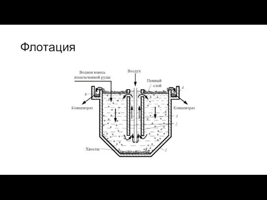 Флотация