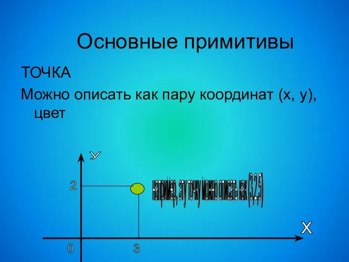 Основные примитивы ТОЧКА Можно описать как пару координат (х, у), цвет