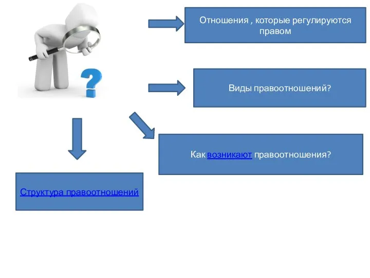 Отношения , которые регулируются правом Виды правоотношений? Как возникают правоотношения? Структура правоотношений